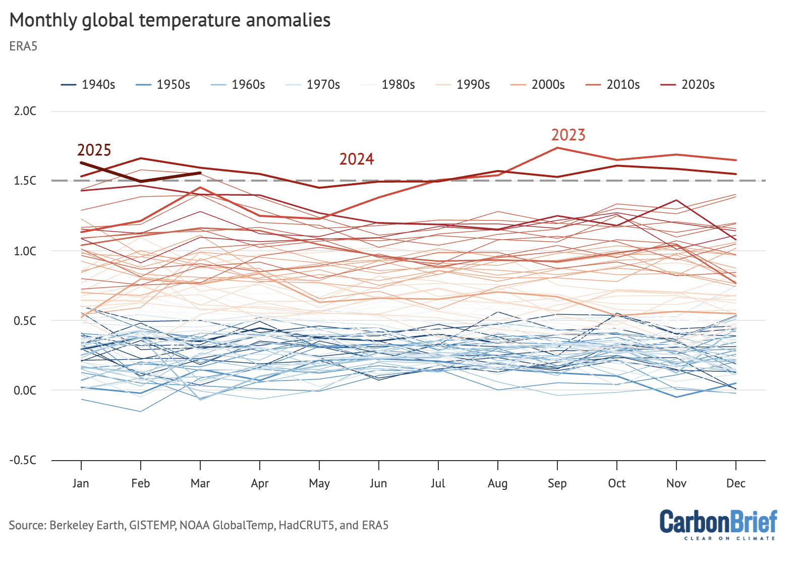 Temperatures for each month from 1940 to 2025 from the WMO aggregate of temperature records. Anomalies plotted with respect to a 1850-1900 baseline. Chart by Carbon Brief.